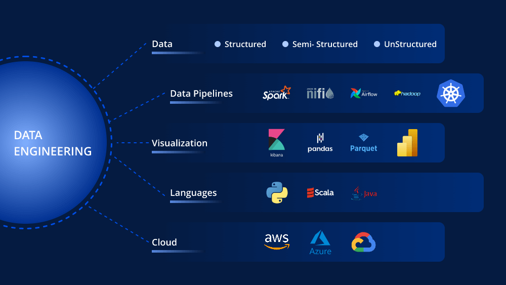 Data Engineering Services